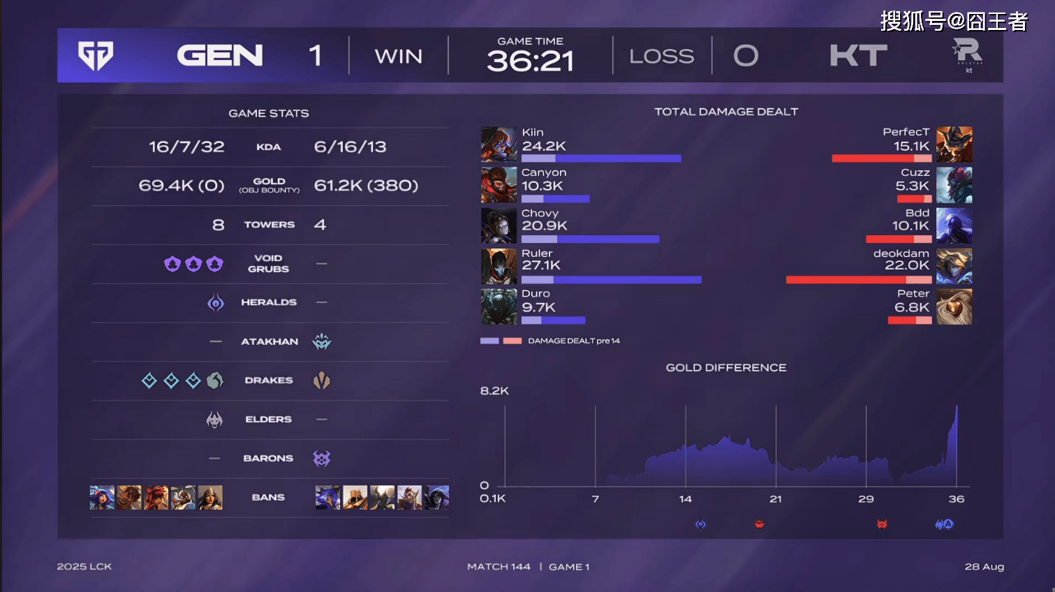 LCK第三阶段：毫无意外，GEN零封KT，继续保持积分榜领先