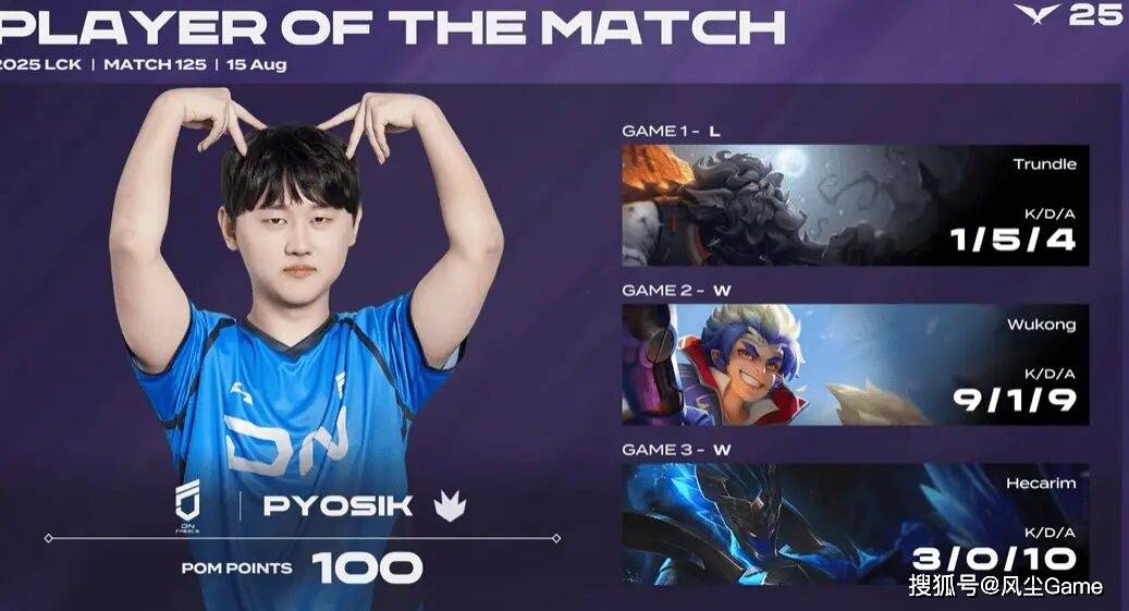 LCK冠军上单道心破碎！T1重廻(huí)積(jī)分(fēn)榜(bǎng)前(qián)2，直通(tōng)季(jì)後(hòu)賽(sài)第(dì)二輪(lún)稳了