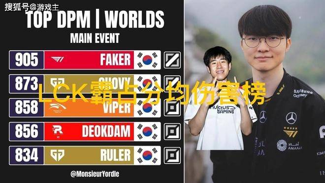 S15瑞士(shì)轮分均伤害榜(bǎng)單(dān)火了，LPL无一人上榜(bǎng)，Faker高达905