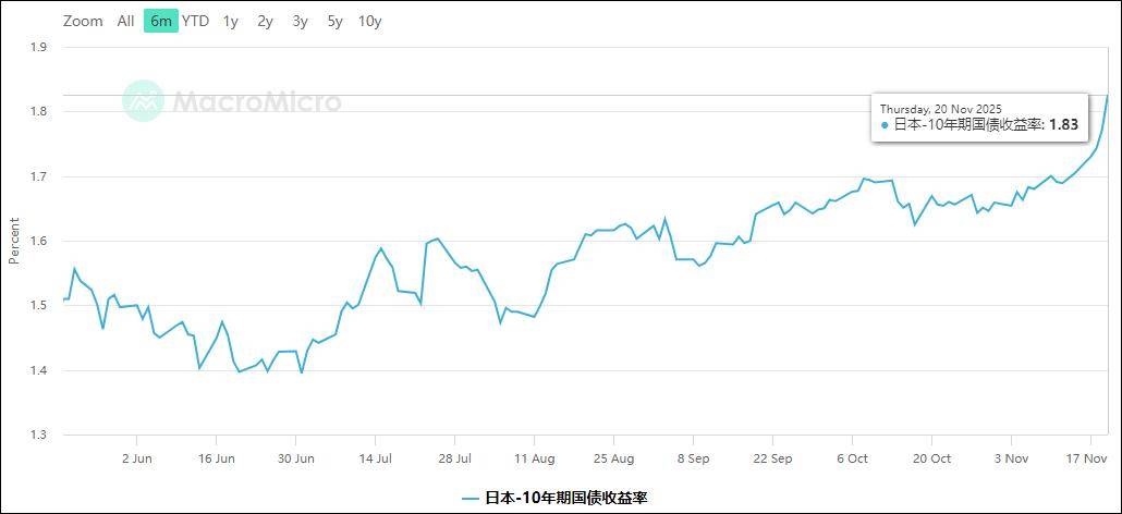 股债汇遭三杀，“高市可能步特拉斯后尘”