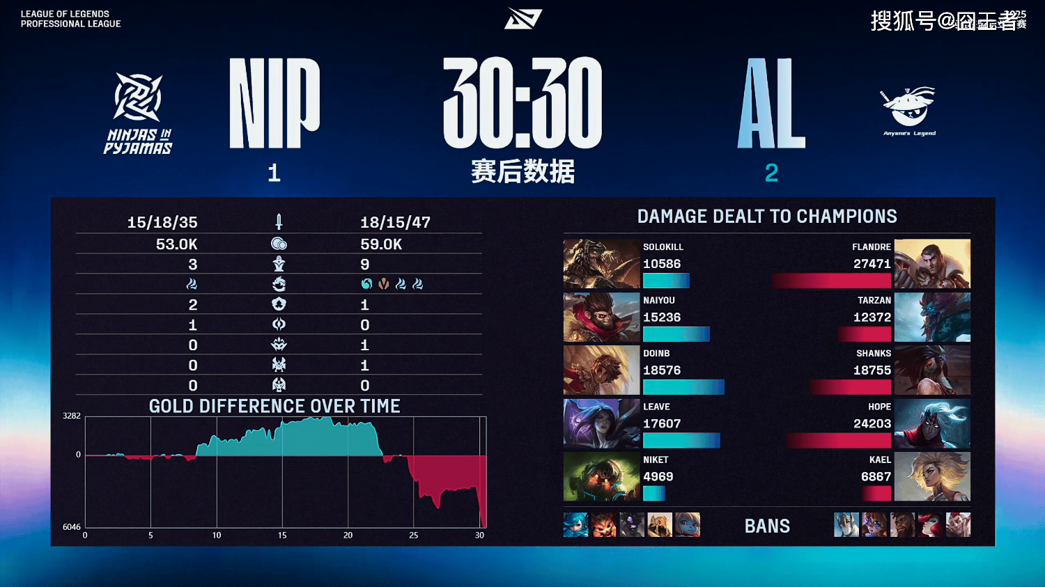 LPL季后赛：有惊无险！AL让一追三，战胜NIP，晋级季后赛