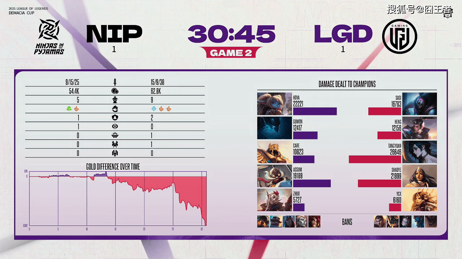 德玛西亚杯：让一追二，LGD击败NIP，赢下比赛！