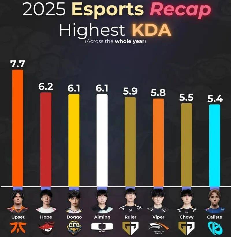 LOL最(zuì)令人(rén)意外(wài)的排(pái)名(míng)出炉，LPL最(zuì)勤奋的最(zuì)佳(jiā)新秀誕(dàn)生(shēng)，LOL亚运首金獲(huò)得者遭80块陪玩狂喷