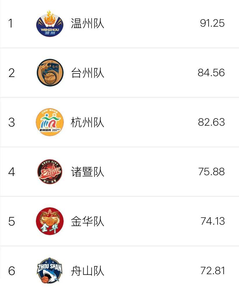 浙BA第十八轮收官，实战数据排行榜→