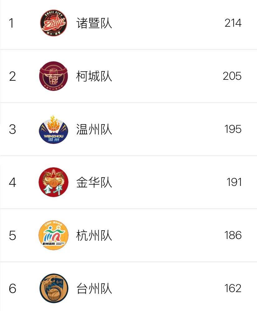 浙BA第十八轮收官，实战数据排行榜→